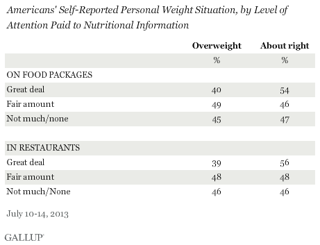 Americans' Self-Reported Personal Weight Situation, by Level of Attention Paid to Nutritional Information, July 2013
