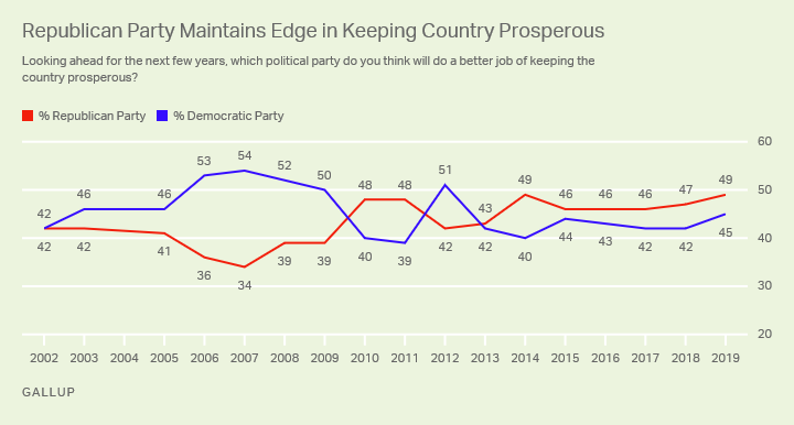 Line graph. Americans’ views of which party will do a better job keeping the country prosperous.