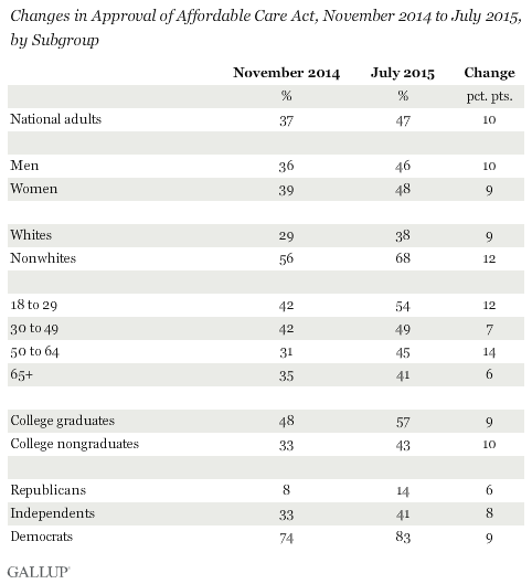 Changes in Approval of Affordable Care Act, November 2014 to July 2015, by Subgroup