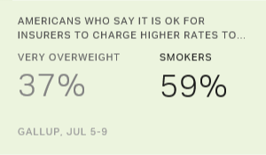 Americans Back Higher Insurance Rates for Smokers, Not Obese
