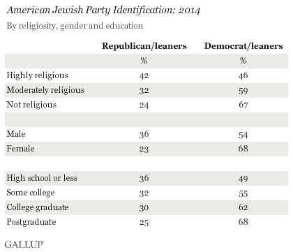 American Jewish Party Identification: 2014