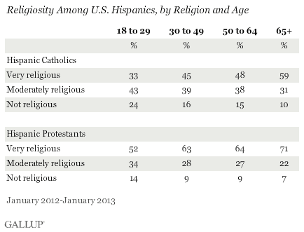 Religiosity among U.S. Hispanics, by religion and age.gif