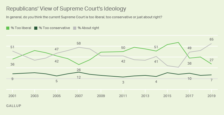Line graph. U.S. Republican’s views of the Supreme Court’s political Ideology.