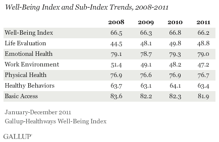 Well-Being Index and sub-index trends for 2008-2011