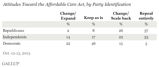 Attitudes Toward the Affordable Care Act, by Party Identification, October 2013