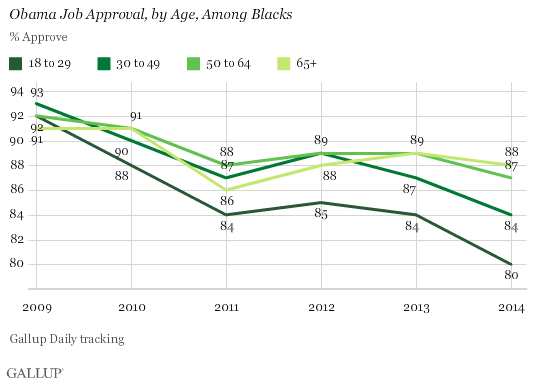 Trend: Obama Job Approval, by Age, Among Blacks