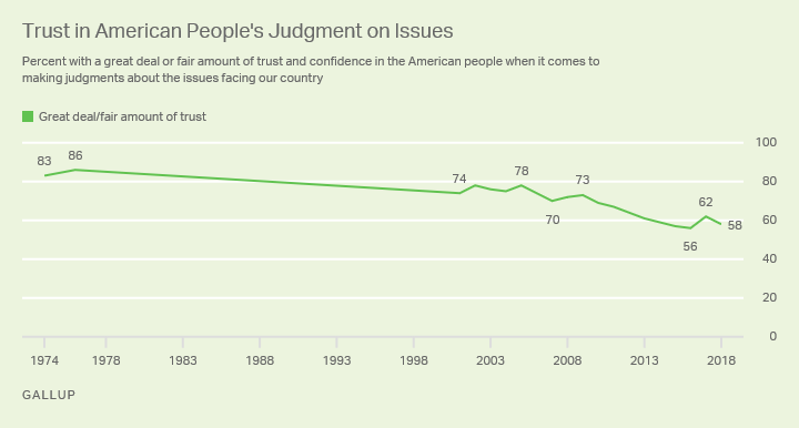 Line chart showing percentage of confidence in American people’s judgement about issues facing the country since 1974.