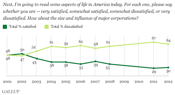 Trend: Next, I’m going to read some aspects of life in America today. For each one, please say whether you are -- very satisfied, somewhat satisfied, somewhat dissatisfied, or very dissatisfied. How about the size and influence of major corporations?