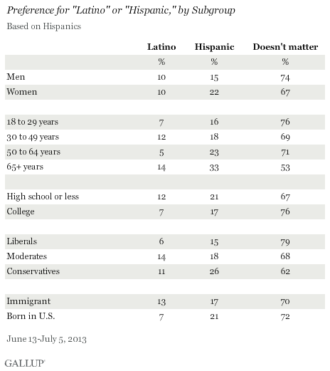 Preference for "Latino" or "Hispanic," by Subgroup, June-July 2013