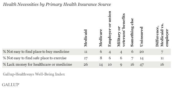 Health Necessities by Primary Health Insurance Source 
