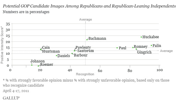 Potential GOP Candidate Images Among Republicans and Republican-Leaning Independents, April 4-17, 2011