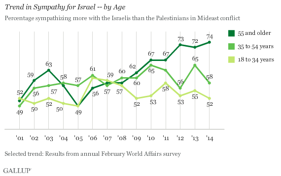 Trend in Sympathy for Support for Israel -- by Age