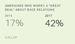 Americans' Worries About Race Relations at Record High