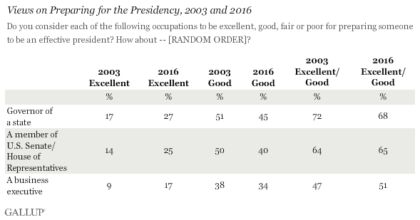 Views on Preparing for the Presidency, 2003 and 2016