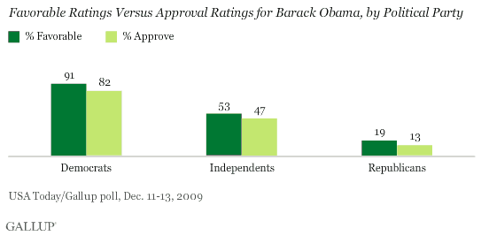 Favorable Ratings vs. Approval Ratings for Barack Obama, by Political Party
