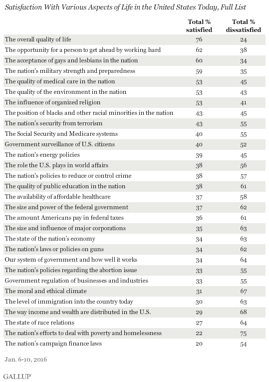 Satisfaction With Various Aspects of Life in the United States Today, Full List, January 2016