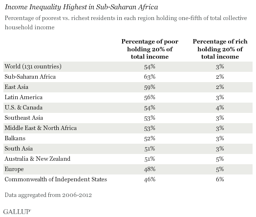 Income Inequality Highest in Sub-Saharan Africa