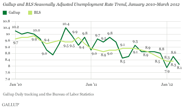 Gallup and BLS Seasonally Adjusted Unemployment Rate Trend, January 2010-March 2012