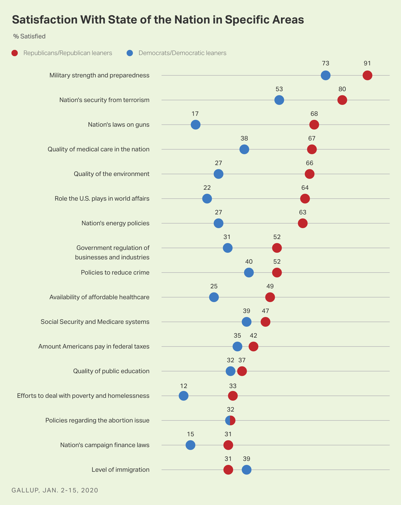Chart showing percentages of Republicans and Democrats satisfied with each of 17 specific issues facing the country.