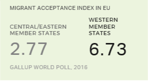 EU Most Divided in World on Acceptance of Migrants