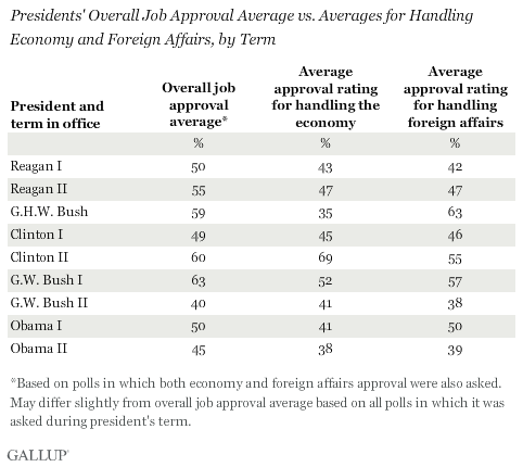Last 9 presidents and their Approval Ratings on Overall Job, Economy, and Foreign Affairs