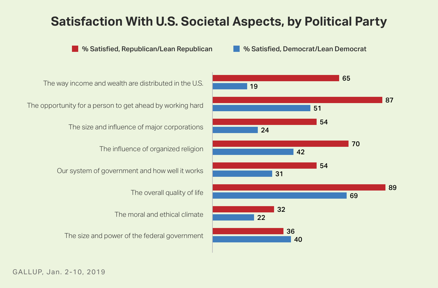 Bar graph. Republicans’ and Democrats’ satisfaction with eight aspects of U.S. society. 