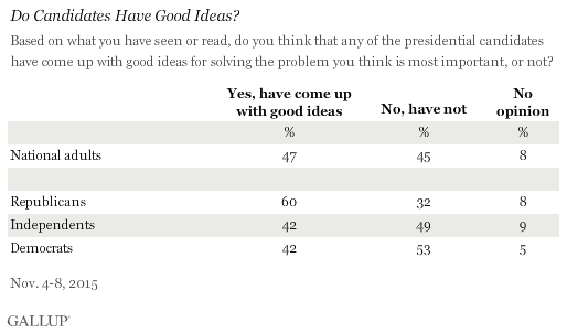 Do Candidates Have Good Ideas? November 2015 results