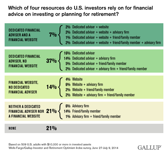 Which of four resources do U.S. investors rely on for financial advice on investing or planning for retirement? June-July 2014