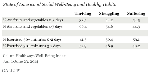 State of Americans' Social Well-Being by BMI Category