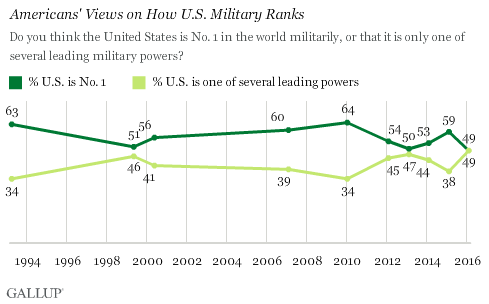 Trend: Americans' Views on How U.S. Military Ranks