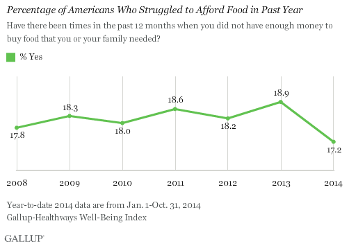 Percentage of Americans Who Struggled to Afford Food in Past Year