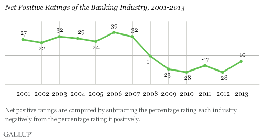 Trend: Net Positive Ratings of the Banking Industry, 2001-2013