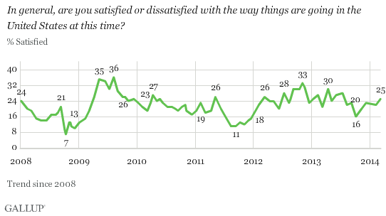 Trend: Satisfaction With the Way Things Are Going in the U.S.