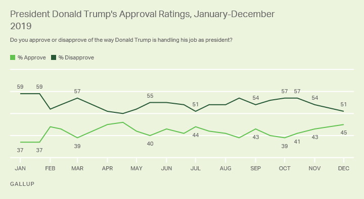 Line graph. Donald Trump’s approval ratings since January 2019, currently at 45% approval.