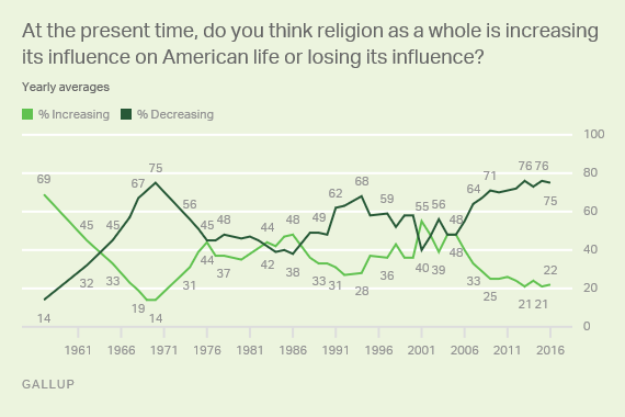 At the present time, do you think religion as a whole is increasing its influence on Americans life or losing its influence?