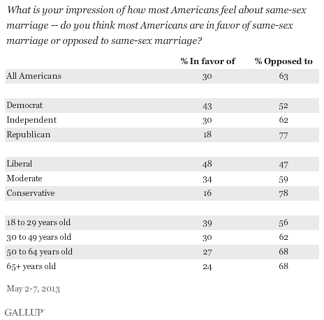 What is your impression of how most Americans feel about same-sex marriage -- do you think most Americans are in favor of same-sex marriage or opposed to same-sex marriage? May 2013 results