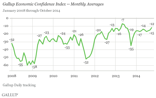 Trend: Gallup Economic Confidence Index -- Monthly Averages