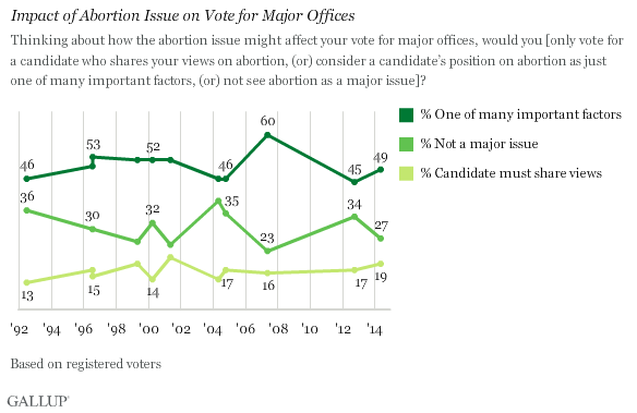 Impact of Abortion Issue on Vote for Major Offices