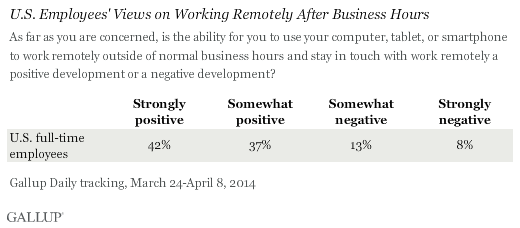 U.S. Employees' Views on Working Remotely After Business Hours