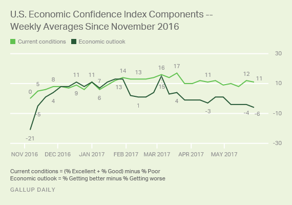 Economic Confidence Weekly Averages Since November 2016_Current Conditions and Economic Outlook