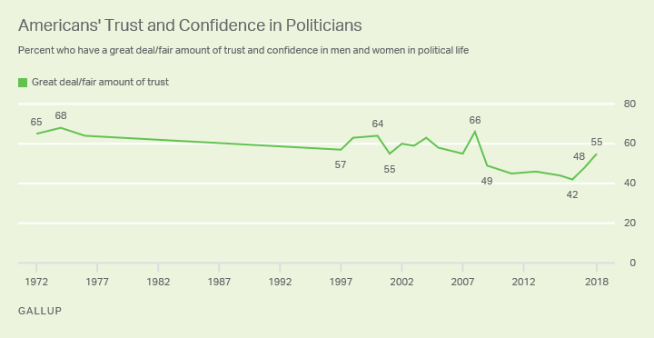 Line chart showing percentage of confidence in men and women in political life since 1972, currently 55%.