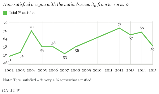 Trend: How satisfied are you with the nation's security from terrorism?