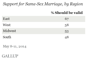 Support for Same-Sex Marriage, by Region