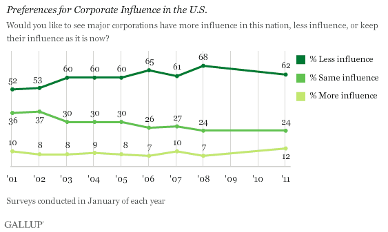 2001-2011 Trend: Preferences for Corporate Influence in the U.S.