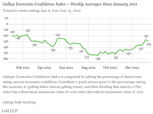 Economic confidence index