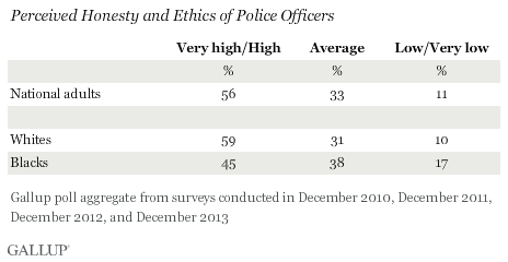Perceived Honesty and Ethics of Police Officers, Aggregated 2010-2013 data