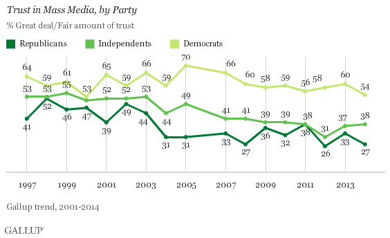 Trust in Mass Media, by Party