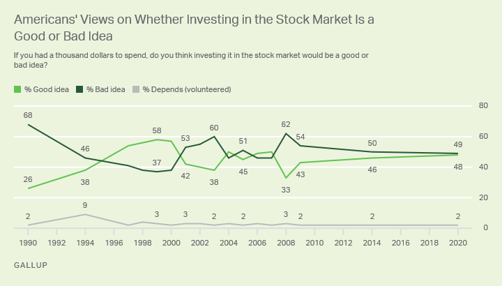 Line graph. Americans views on the advisability of investing in the stock market, from 1990 to 2020.
