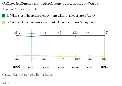 Gallup-Healthways Daily Mood: Yearly Averages, 2008-2014