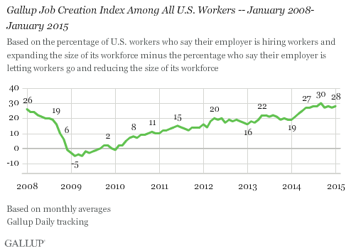 Gallup Job Creation Index Among All U.S. Workers -- January 2008-January 2015